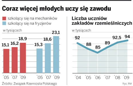 Najbardziej popularne zawody: mechanik i fryzjer