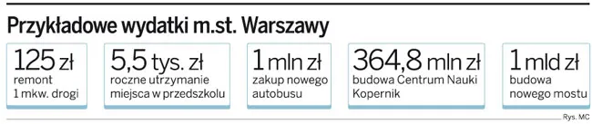 Przykładowe wydatki m.st. Warszawy
