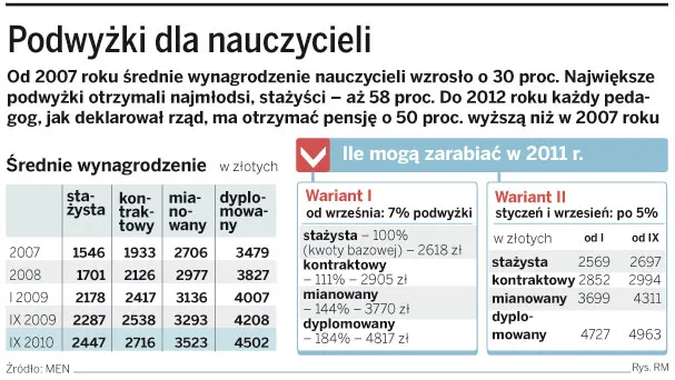 7 proc. podwyżki dla nauczycieli w 2011 r., ale pensja tylko za obecność