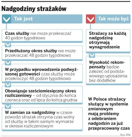 Strażacy mają już 10 milionów nadgodzin