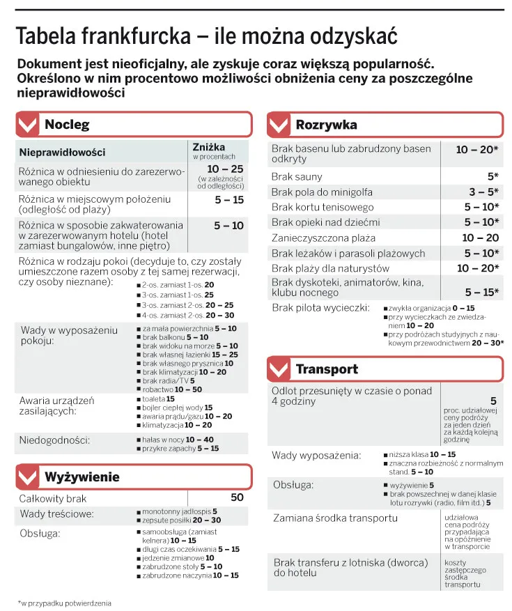 Tabela frankfurcka - ile można odzyskać