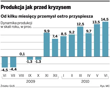 Eksport wyciągnął nas z kryzysu