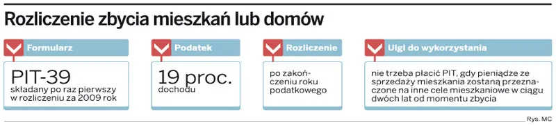 W PIT-39 przeważała ulga mieszkaniowa