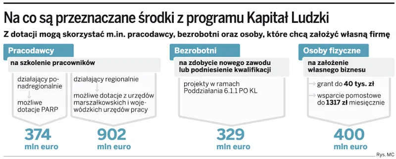 UE wypłaci więcej pieniędzy na szkolenia
