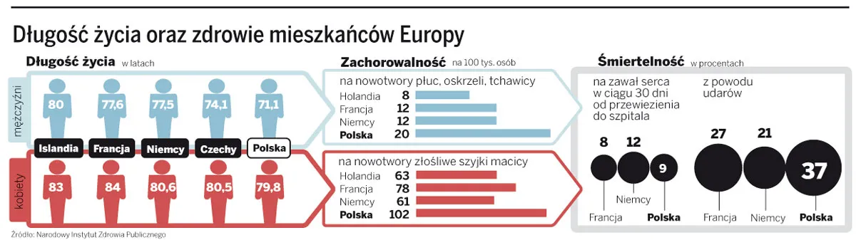 Ze zdrowiem jesteśmy 20 lat za Unią