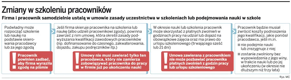 Zmiany w szkoleniu pracowników