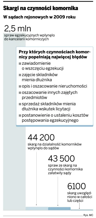 Skargi na czynności komornika