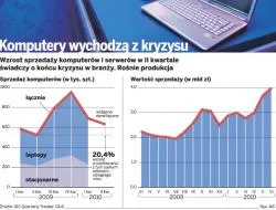 Branża IT wstaje z kolan. Firmy kupują komputery