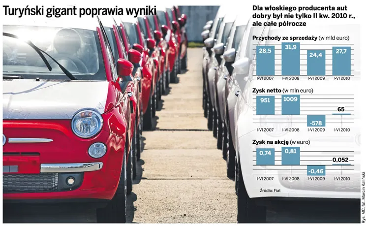 Turyński gigant poprawia wyniki