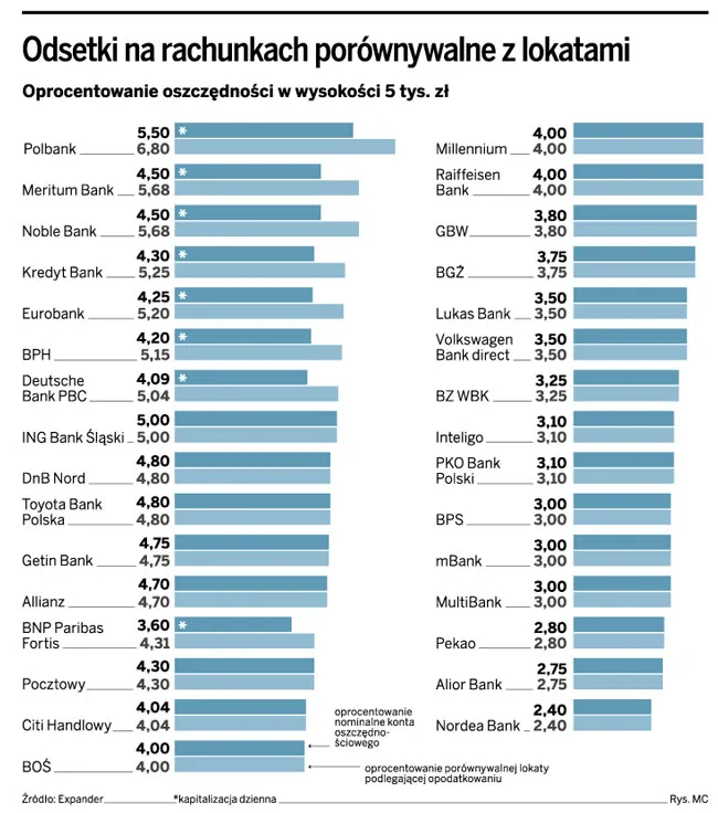 Odsetki na rachunkach porównywalne z lokatami