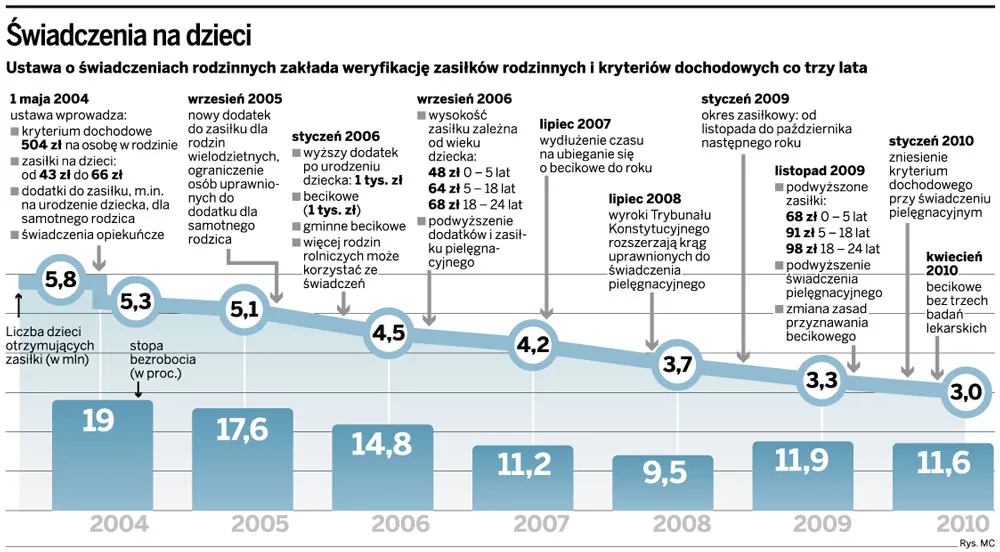 Coraz mniej dzieci otrzymuje zasiłki rodzinne