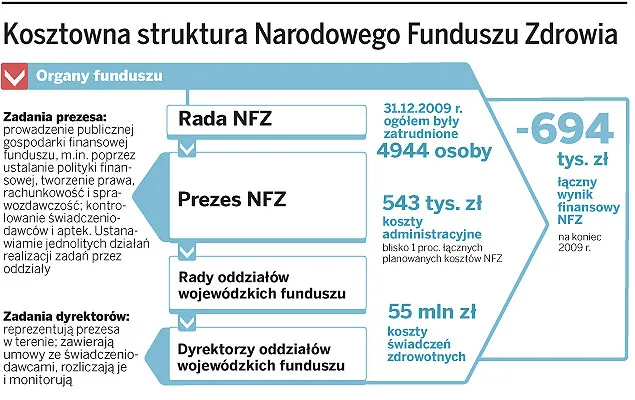 Minister Kopacz walczy z NFZ