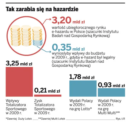 Totalizator Sportowy szuka zysków w internecie