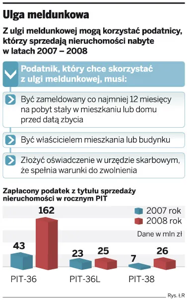 Fiskus nie chce oświadczeń o uldze meldunkowej