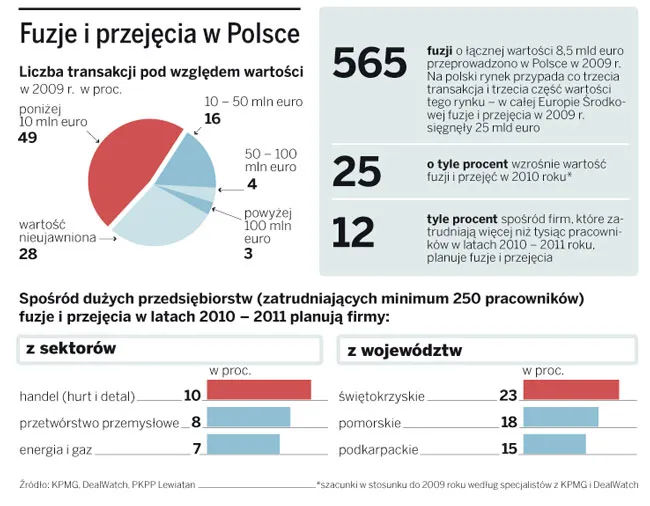 Firmy szykują się do fuzji