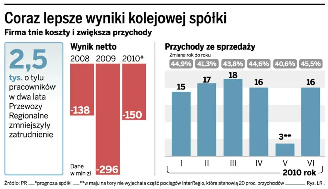 Przewozy Regionalne pozywają ministerstwo o odszkodowanie za pociągi pośpieszne