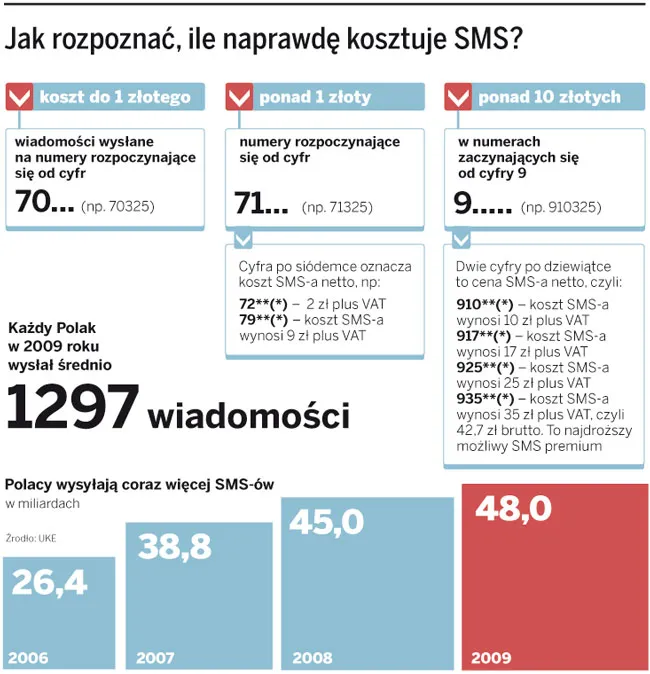 Jak rozpoznać, ile naprawdę kosztuje SMS?