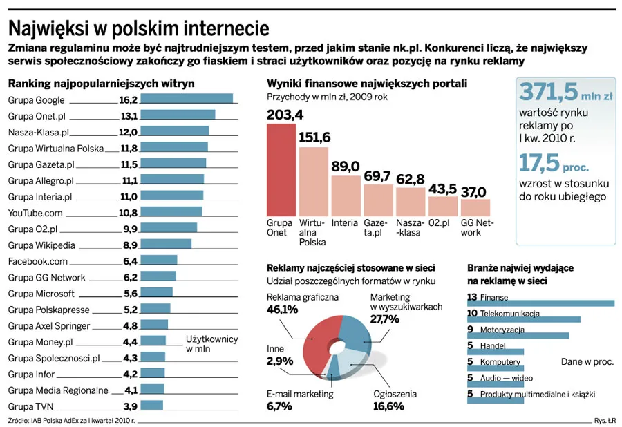 Nasza-Klasa może stracić 20 – 30 proc. użytkowników
