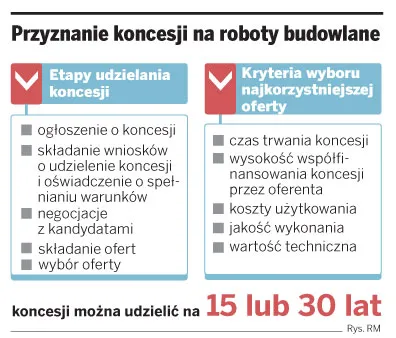 Przyznanie koncesji na roboty budowlane