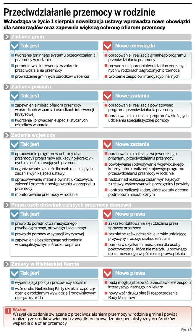 Przemoc: Rodziny będą lepiej ochronione