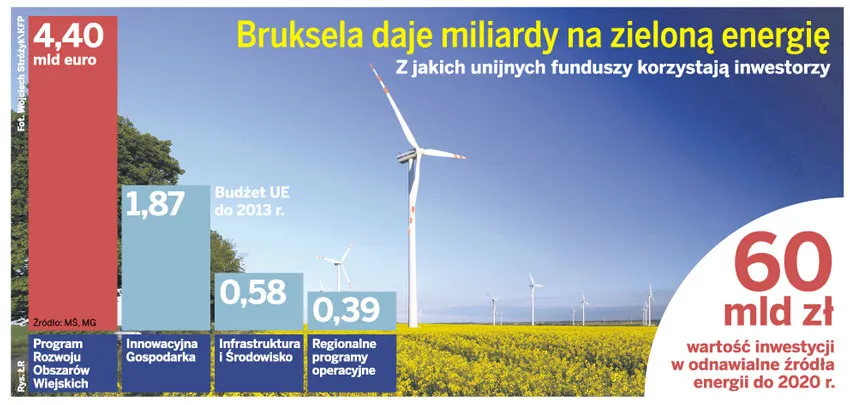 Polskie przedsiębiorstwa ruszyły po dotacje na wiatraki i kolektory słoneczne