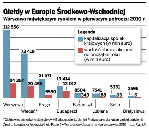Giełdy w Europie Środkowo-Wschodniej