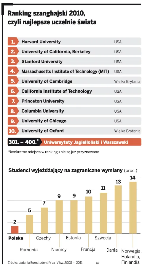 Ranking szanghajski 2010, czyli najlepsze uczelnie świata