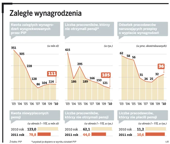 Zaległe wynagrodzenia