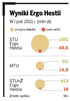 Drugi kwartał lepszy dla Ergo Hestii