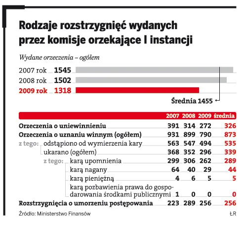 Surowsze kary dla urzędników za naruszenie dyscypliny finansowej