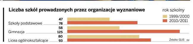 Moda na katolickie szkoły