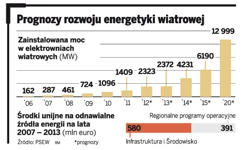 Dotacje na zieloną energetykę wymagają zmiany