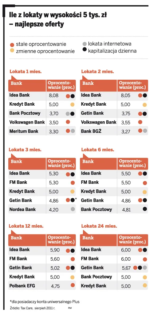 Ranking lokat dla firm: Idea Bank i FM Bank płacą najlepiej