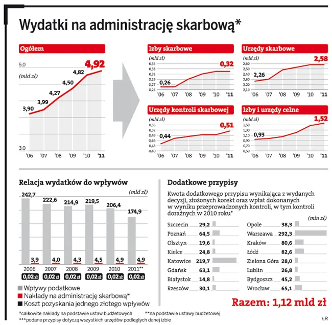 Utrzymanie fiskusa kosztuje cię aż 129 zł rocznie