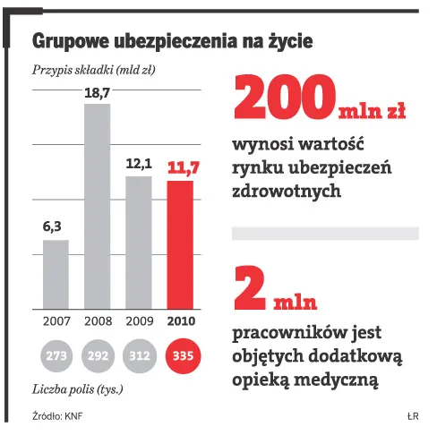 Urzędy wybierają w przetargu oferty grupowego ubezpieczenia na życie pracowników
