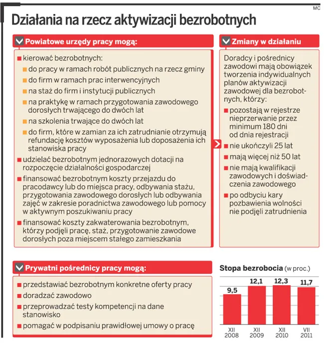 Działania na rzecz aktywizacji bezrobotnych