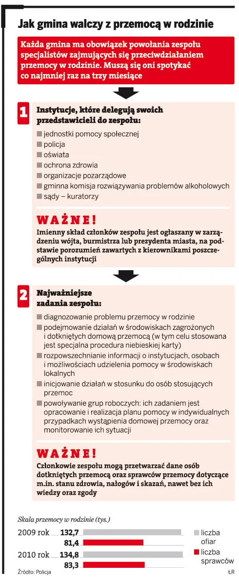Jak gmina walczy z przemocą w rodzinie