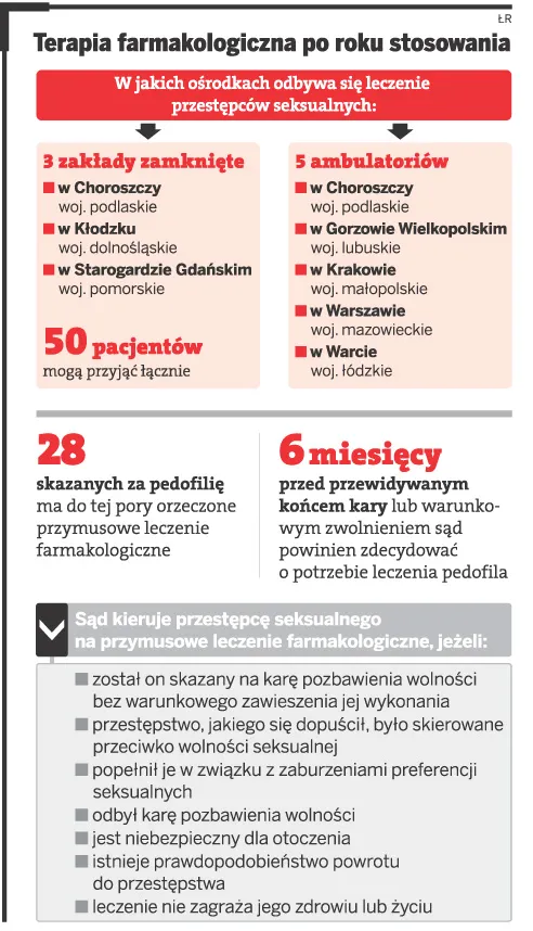 Terapia farmakologiczna po roku stosowania