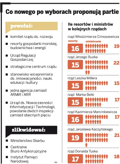 Po wyborach urzędników nie przybędzie? Oto pomysły partii na administrację