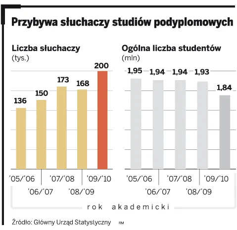 Przybywa słuchaczy studiów podyplomowych