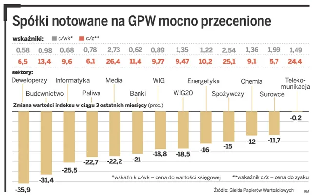 Spółki notowane na GPW mocno przecenione