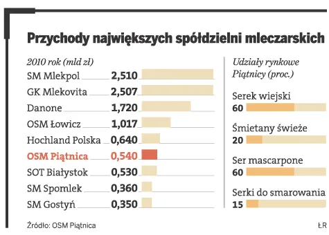 Przychody największych spółdzielni mleczarskich