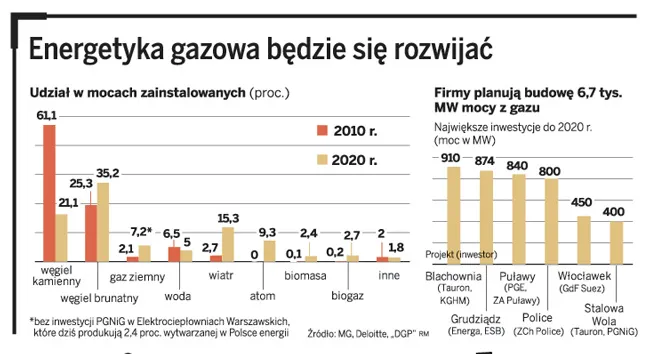 Energetyka gazowa będzie się rozwijać