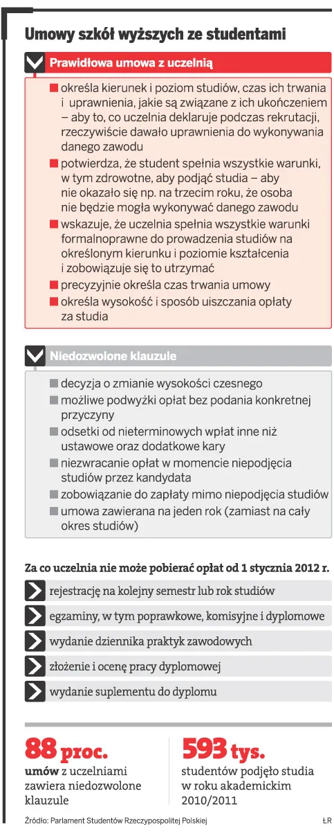 Fikcyjny katalog opłat zakazanych na uczelniach. Studenci nadal muszą płacić za egzaminy poprawkowe
