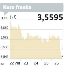 Szwajcaria zniechęca do franka. Przychodzi klient do banku i dopłaca do lokaty? 