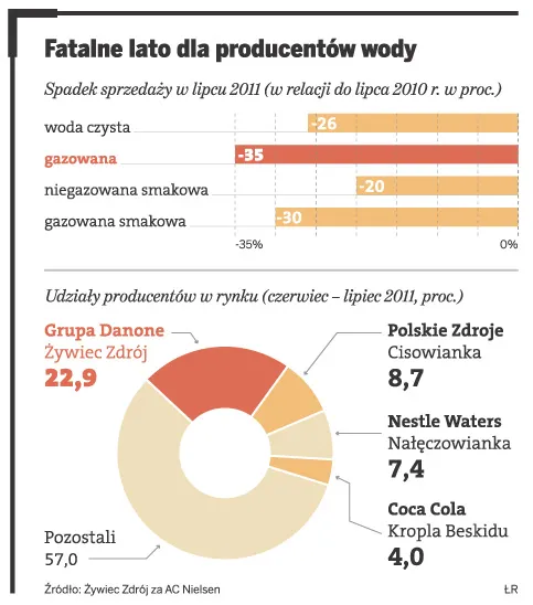 Kiepska pogoda odbiera zyski producentom wody mineralnej