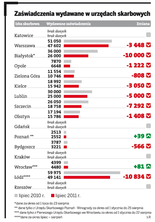 Zaświadczenia wydawane w urzędach skarbowych