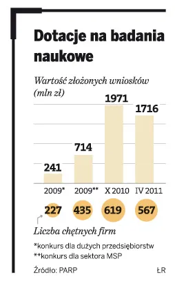 Ostatnie unijne miliony na badania naukowe dla firm