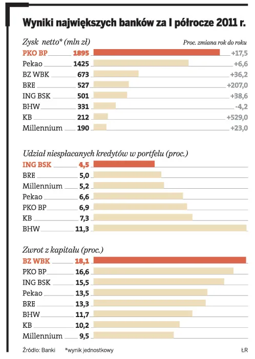 Wyniki największych banków za I półrocze 2011 r.