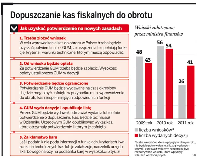 Urząd Miar zbada kasy fiskalne